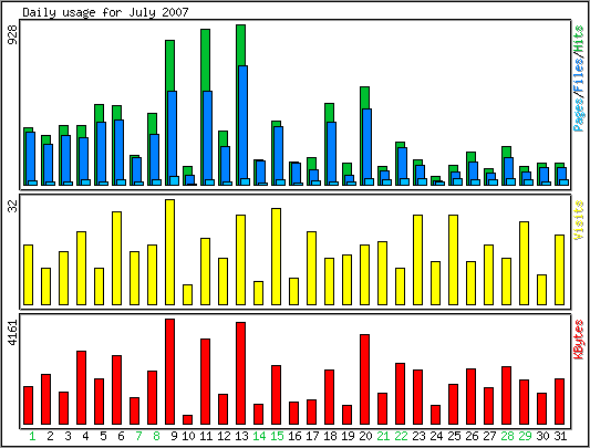 Daily usage