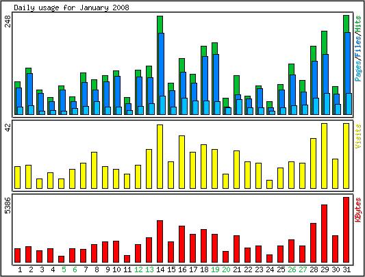 Daily usage