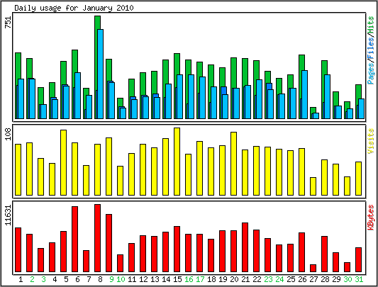 Daily usage