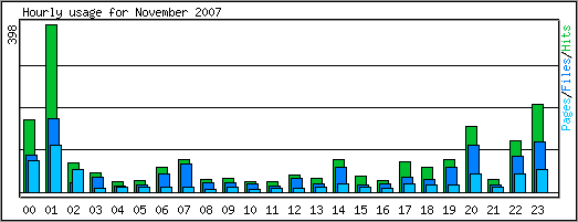 Hourly usage