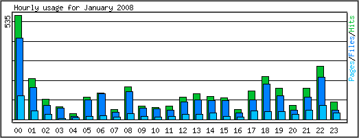 Hourly usage