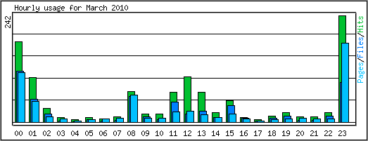 Hourly usage
