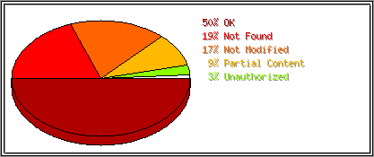 Status Codes