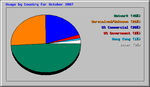 Usage by Country for October 2007