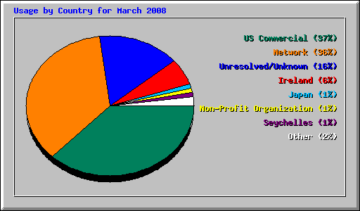 Usage by Country for March 2008