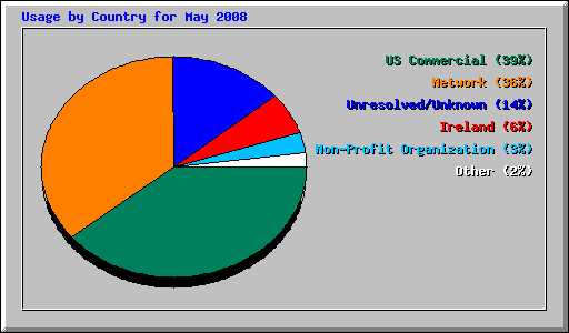 Usage by Country for May 2008