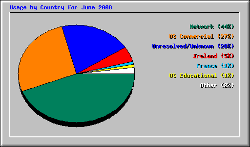 Usage by Country for June 2008