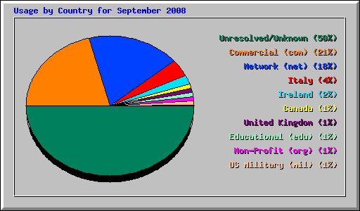 Usage by Country for September 2008