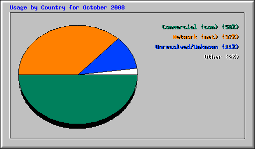 Usage by Country for October 2008