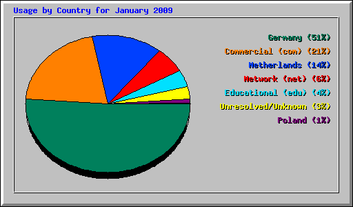Usage by Country for January 2009