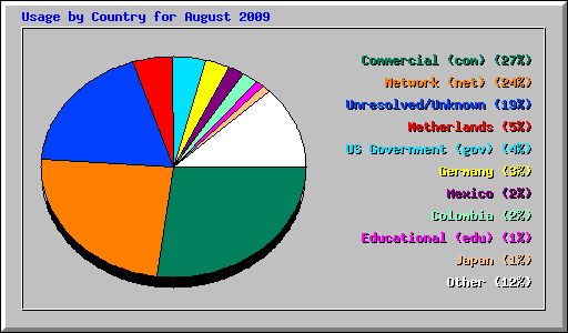 Usage by Country for August 2009