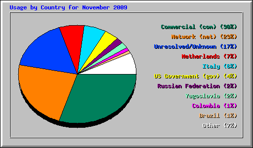 Usage by Country for November 2009