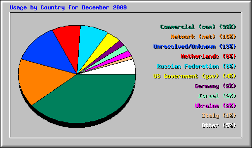 Usage by Country for December 2009