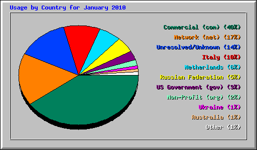 Usage by Country for January 2010