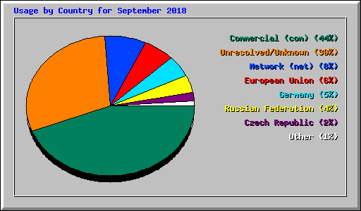 Usage by Country for September 2018
