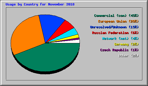 Usage by Country for November 2018