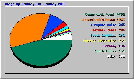 Usage by Country for January 2019