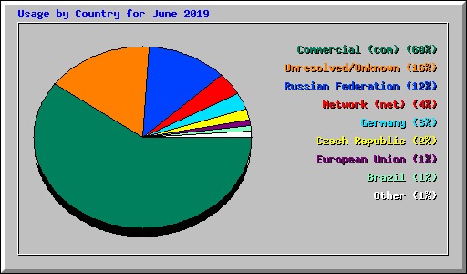 Usage by Country for June 2019