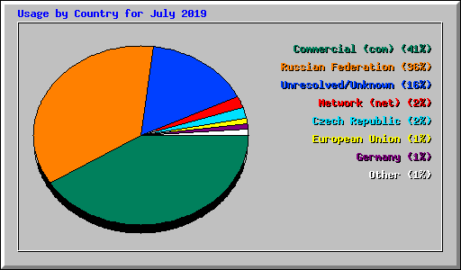 Usage by Country for July 2019