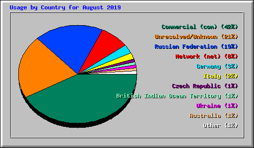 Usage by Country for August 2019