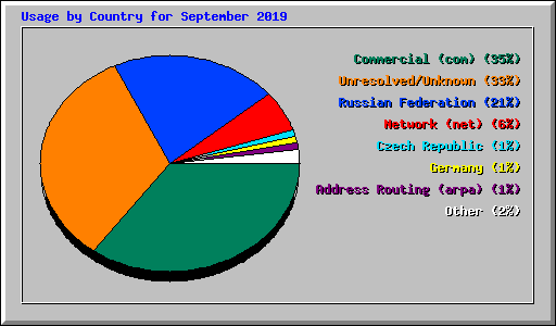 Usage by Country for September 2019