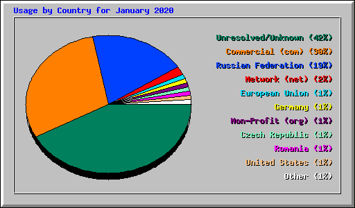 Usage by Country for January 2020