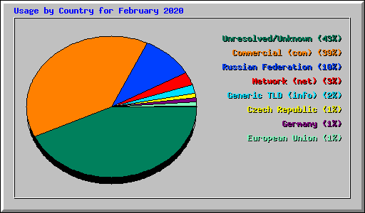 Usage by Country for February 2020