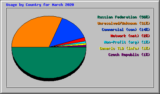 Usage by Country for March 2020
