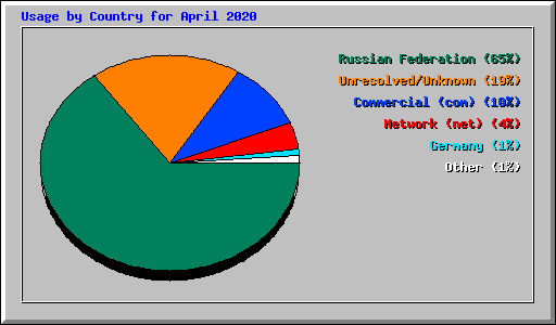 Usage by Country for April 2020