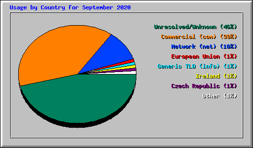 Usage by Country for September 2020