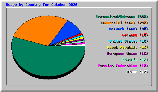 Usage by Country for October 2020