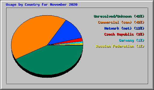 Usage by Country for November 2020