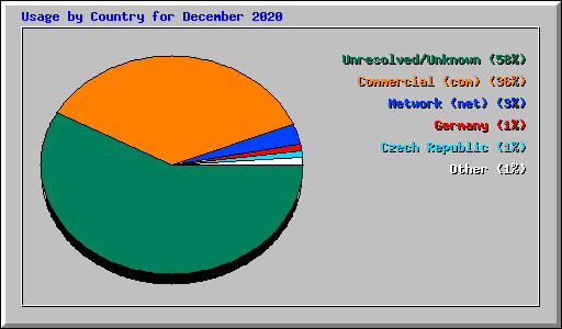 Usage by Country for December 2020