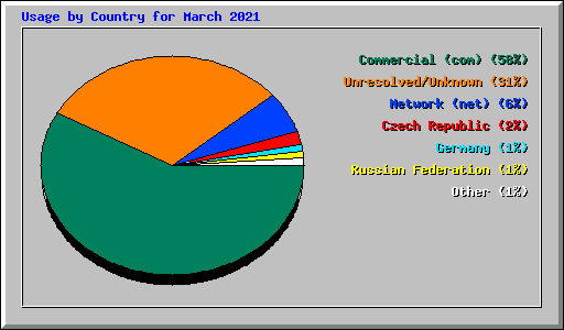 Usage by Country for March 2021