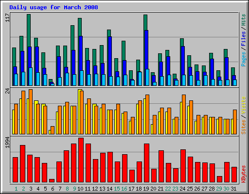 Daily usage for March 2008