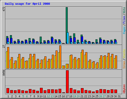 Daily usage for April 2008