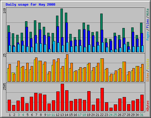 Daily usage for May 2008