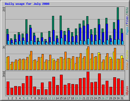Daily usage for July 2008