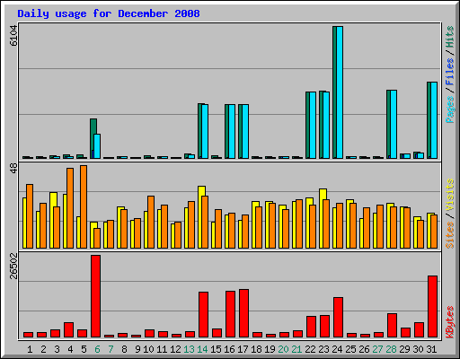 Daily usage for December 2008