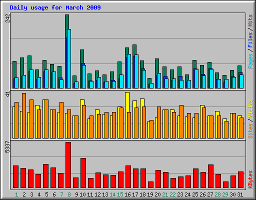 Daily usage for March 2009