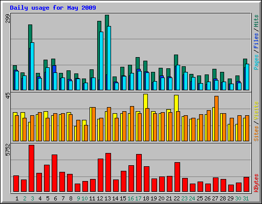 Daily usage for May 2009