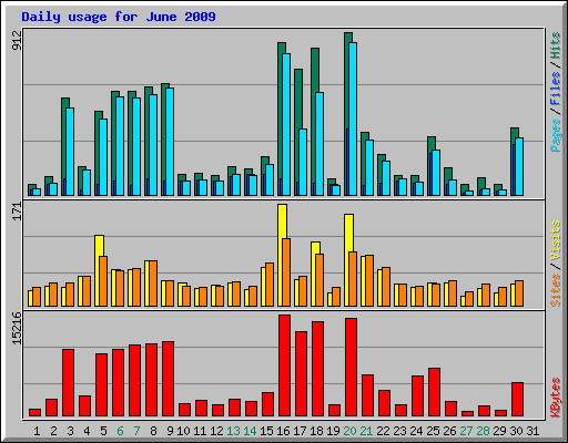 Daily usage for June 2009