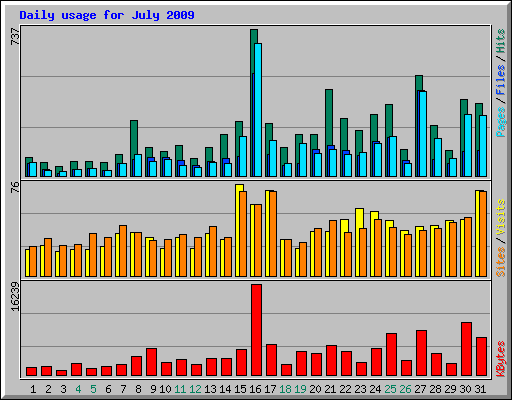 Daily usage for July 2009