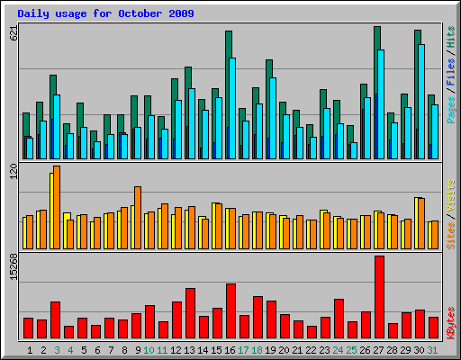 Daily usage for October 2009