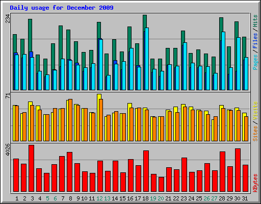 Daily usage for December 2009