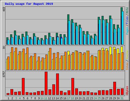 Daily usage for August 2019