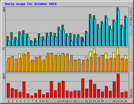 Daily usage for October 2019