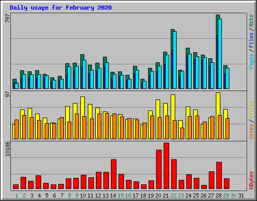 Daily usage for February 2020
