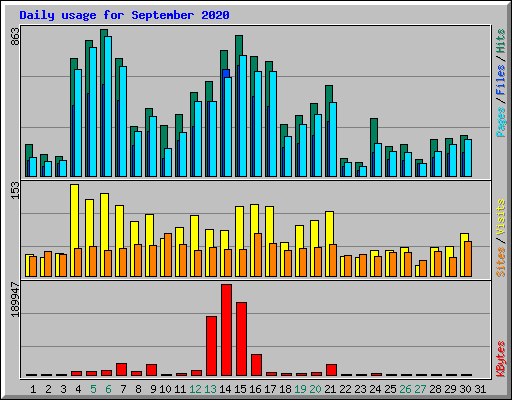 Daily usage for September 2020
