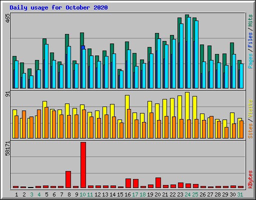 Daily usage for October 2020
